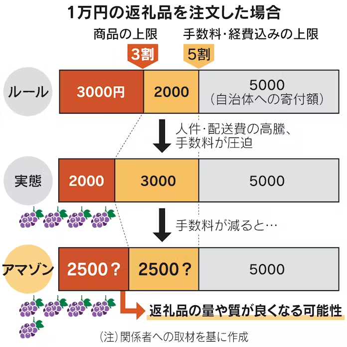 Amazon ふるさと納税のおすすめ返礼品210選！メリット、金額別も紹介【2025年版】